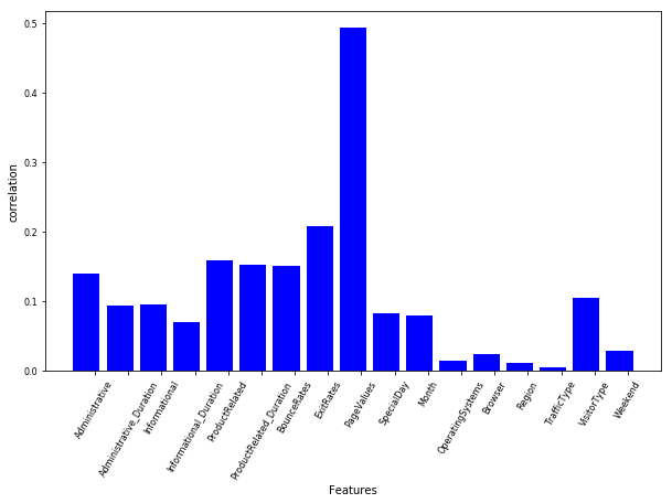 Correlation coefficient of 17 features with Revenue  
